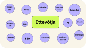 infograph, bubbles + entrepreneur, ettevõtja, strateegia loomine