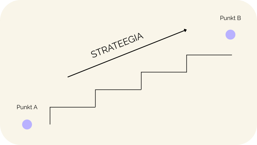 äristrateegia, graph, point a to point b, stairs going up