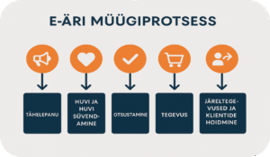 graph, müügiprotsess, sales process, icons